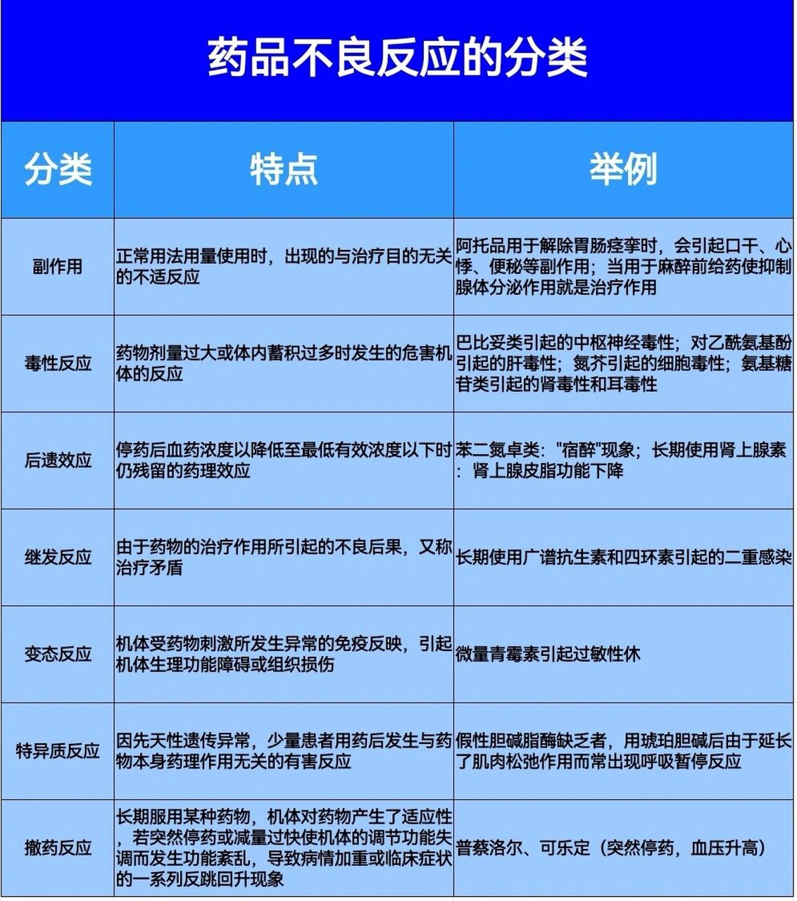 药品不良反应的分类