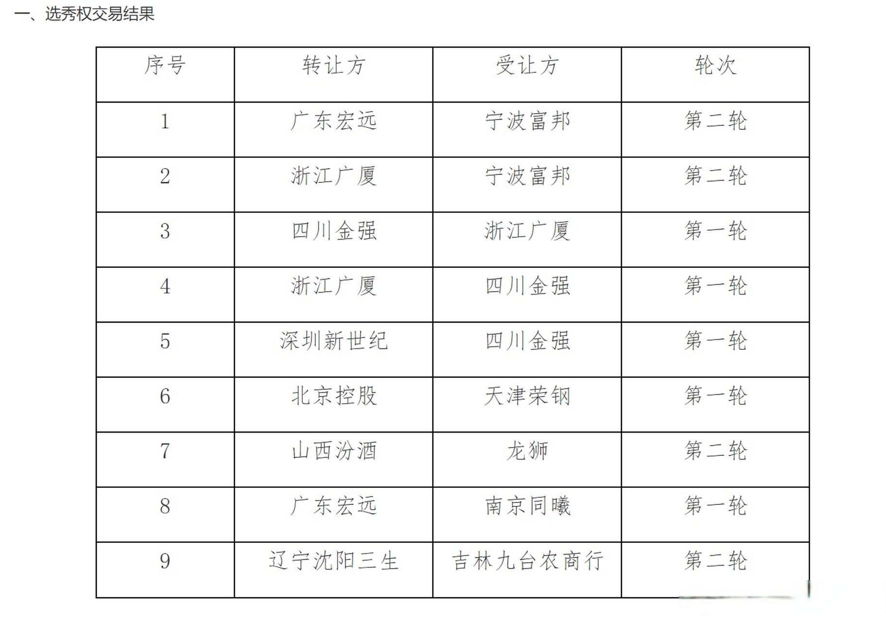 2024年cba选秀权交易结果及选秀大会最终选秀顺位出炉: 1,山东男篮