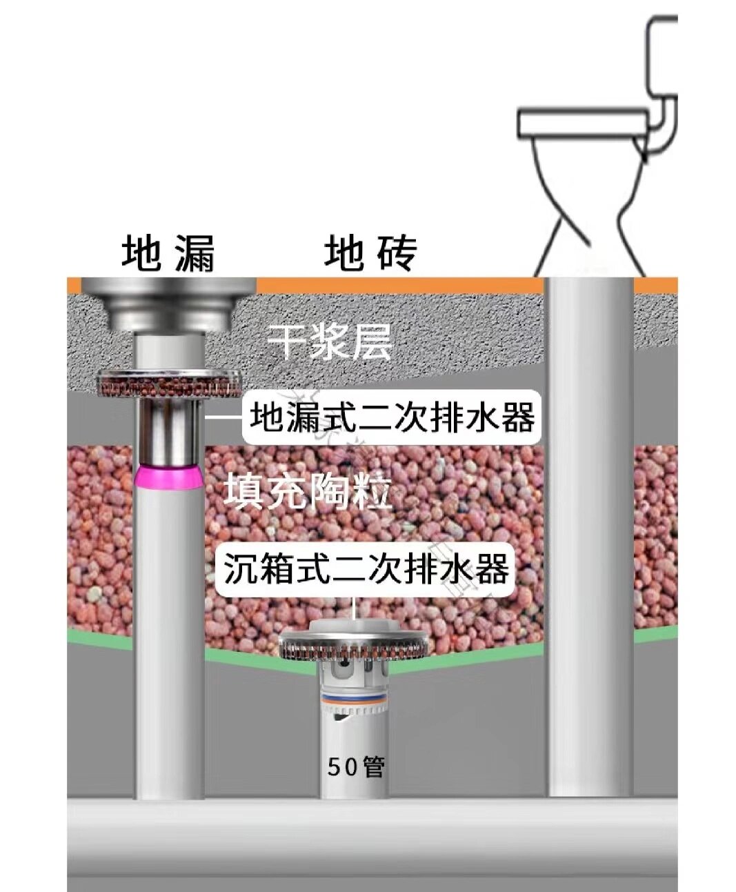 卫生间排水