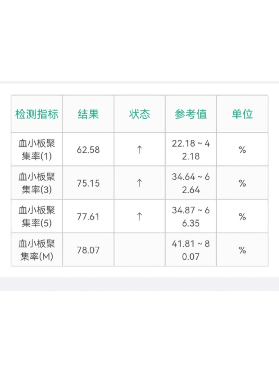 孕12周血小板聚集率高 血常规测的血小板404,医生说太高让做的血小板