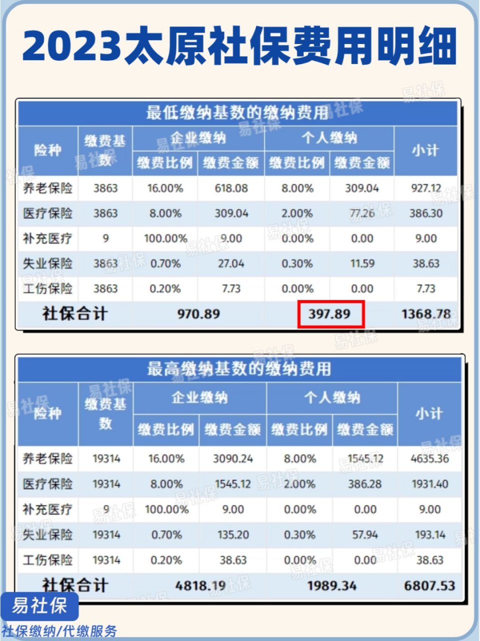 2010年山西养老保险缴费基数(2020年山西省职工养老保险缴费基数)