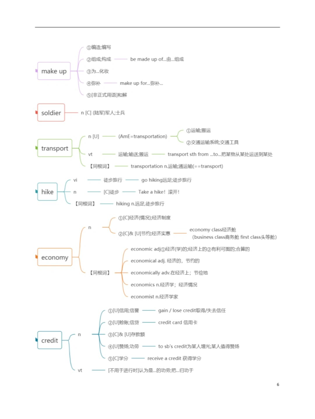 高一英语思维导图 unit图片