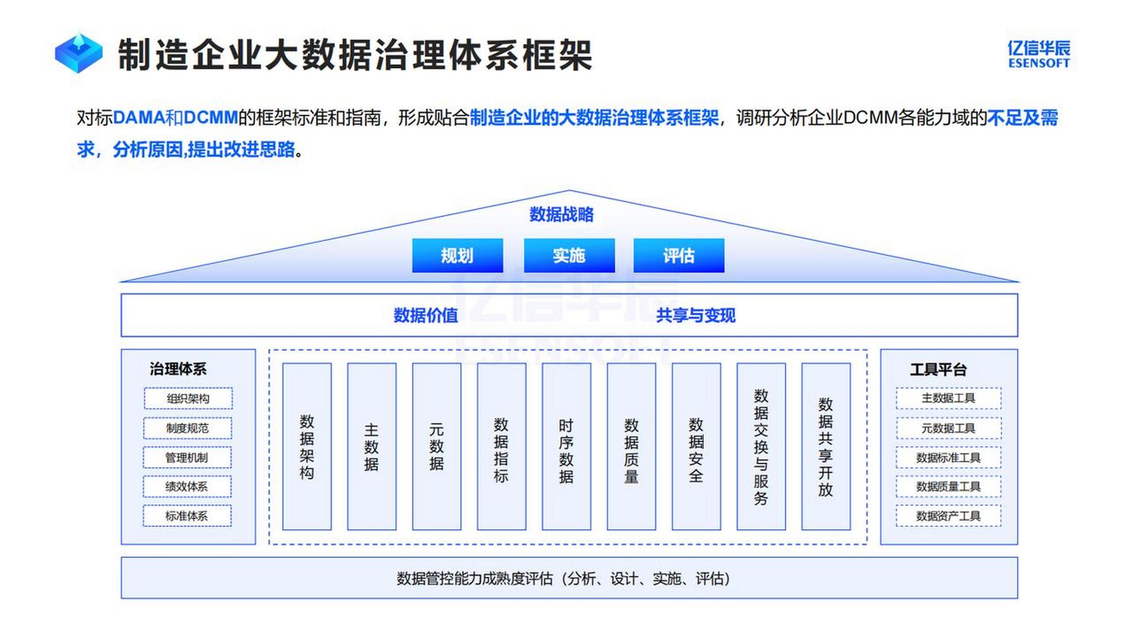 制造企业大数据治理体系框架胡白森林品牌质量战略有问不解数字化还