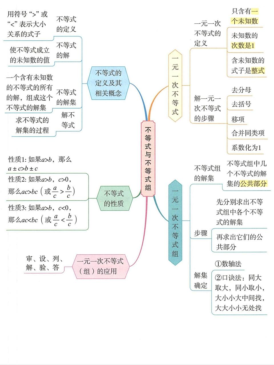 七下《不等式与不等式组》97思维导图