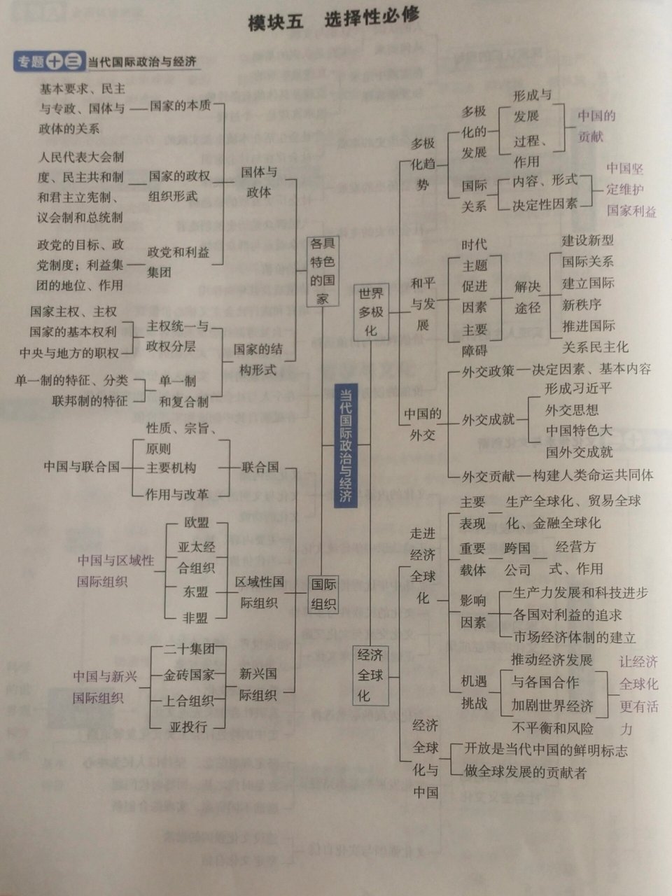 政治选修一全册思维导图 政治选修一当代国际政治与经济全册思维导图