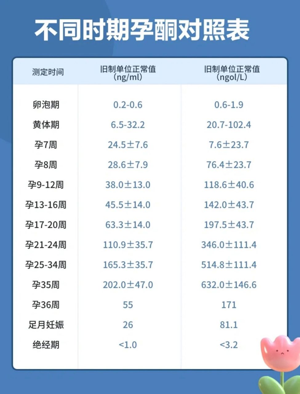 孕期hcg和孕酮对照表