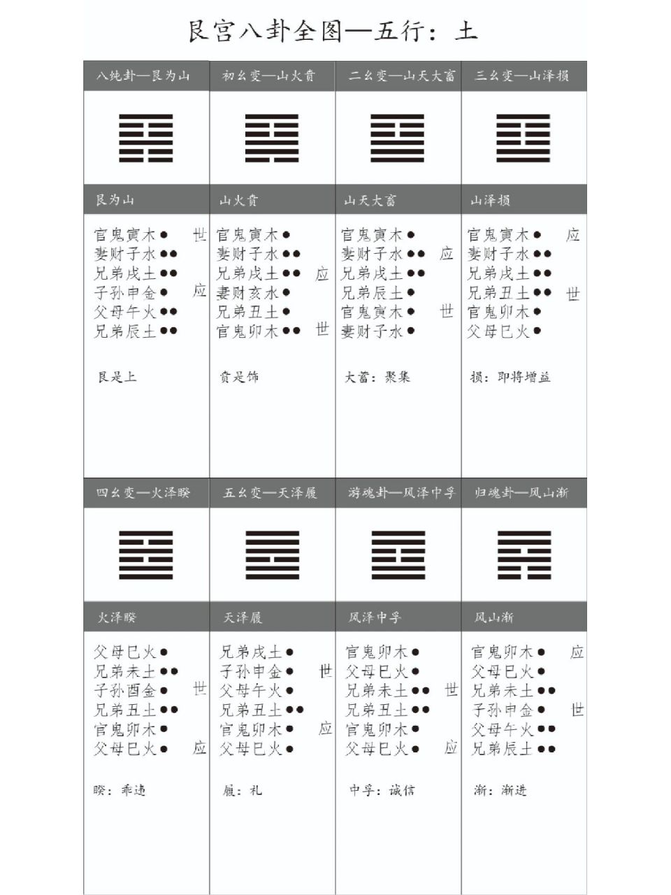 艮宫八卦全图—增删卜易 不懂五行,可粗断四件大事.