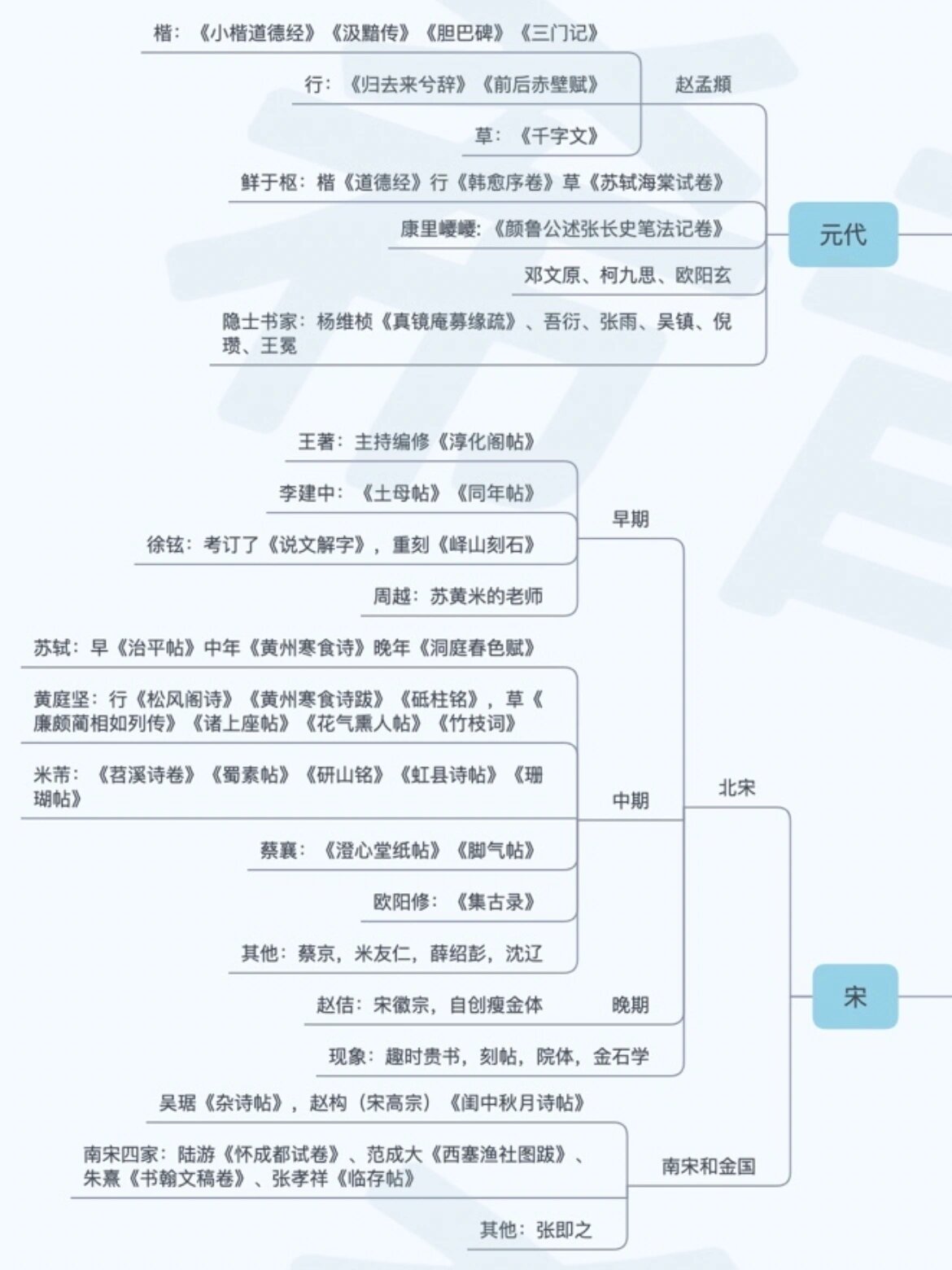 中国书法史思维导图 (清晰版)