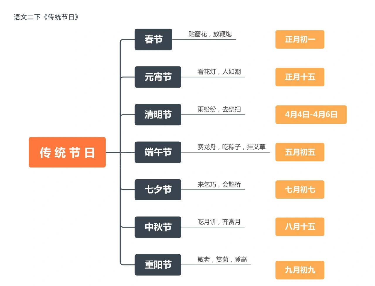语文二下第三单元《传统节日》思维导图