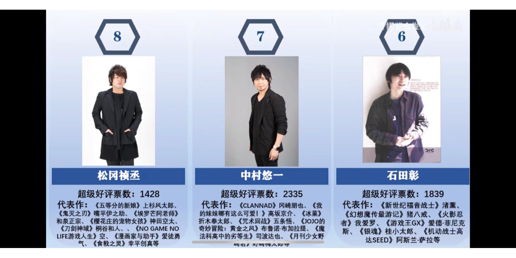 2022日本人气男声优排名