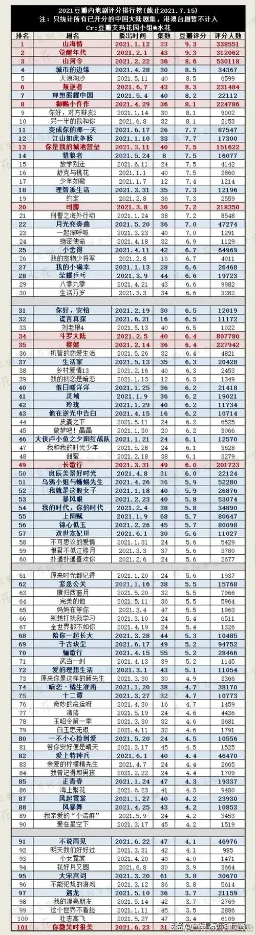 根据搜索结果,2022年电视剧排行榜前十名分别是《暗夜行者》