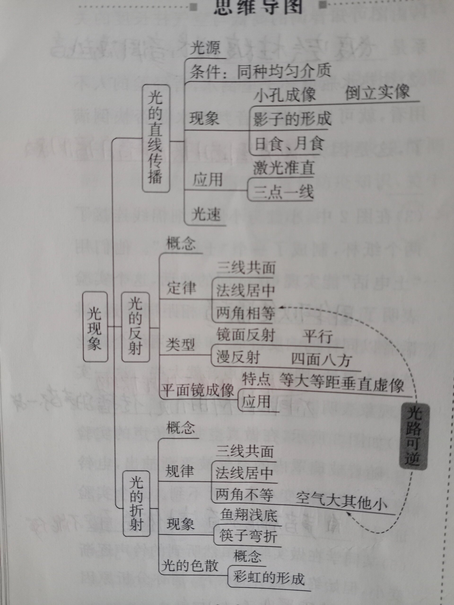 物理光现象思维导图