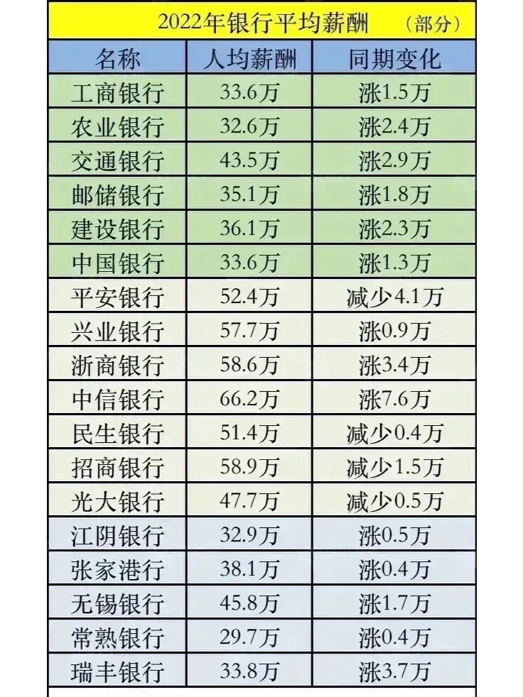 银行薪资待遇一览表,你觉得高吗?