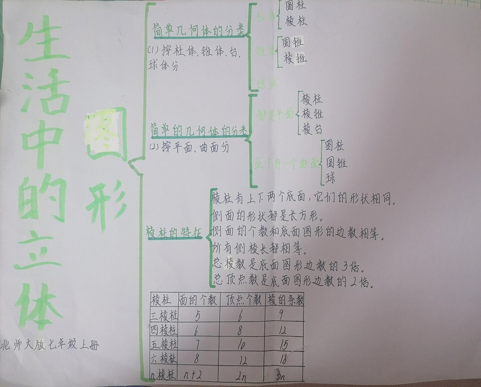 七年级上册北师大版生活中的立体图形 思维导图