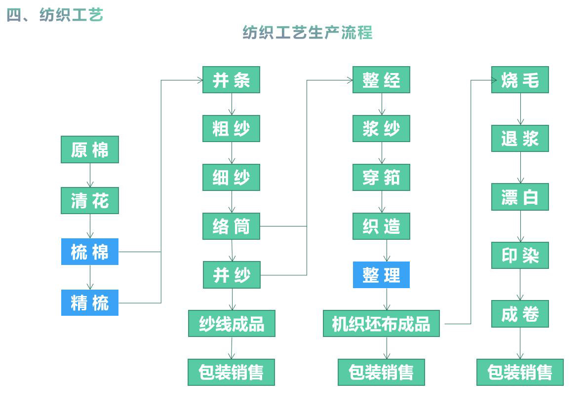 针织衫生产工艺流程图片