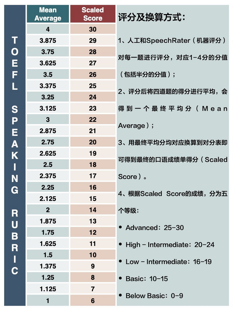 托福口语评分标准表图片