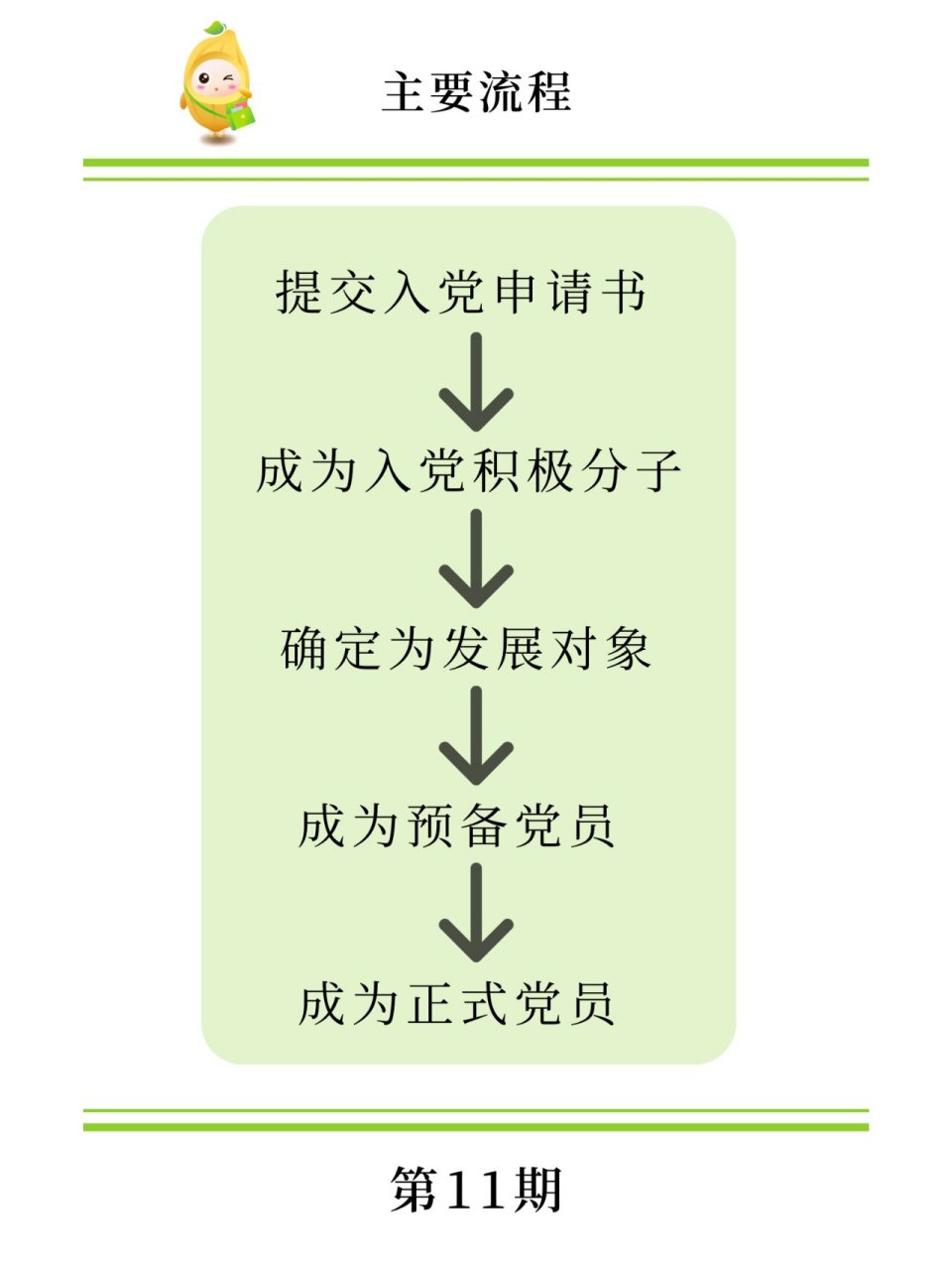 30秒带你了解入党流程及时间点