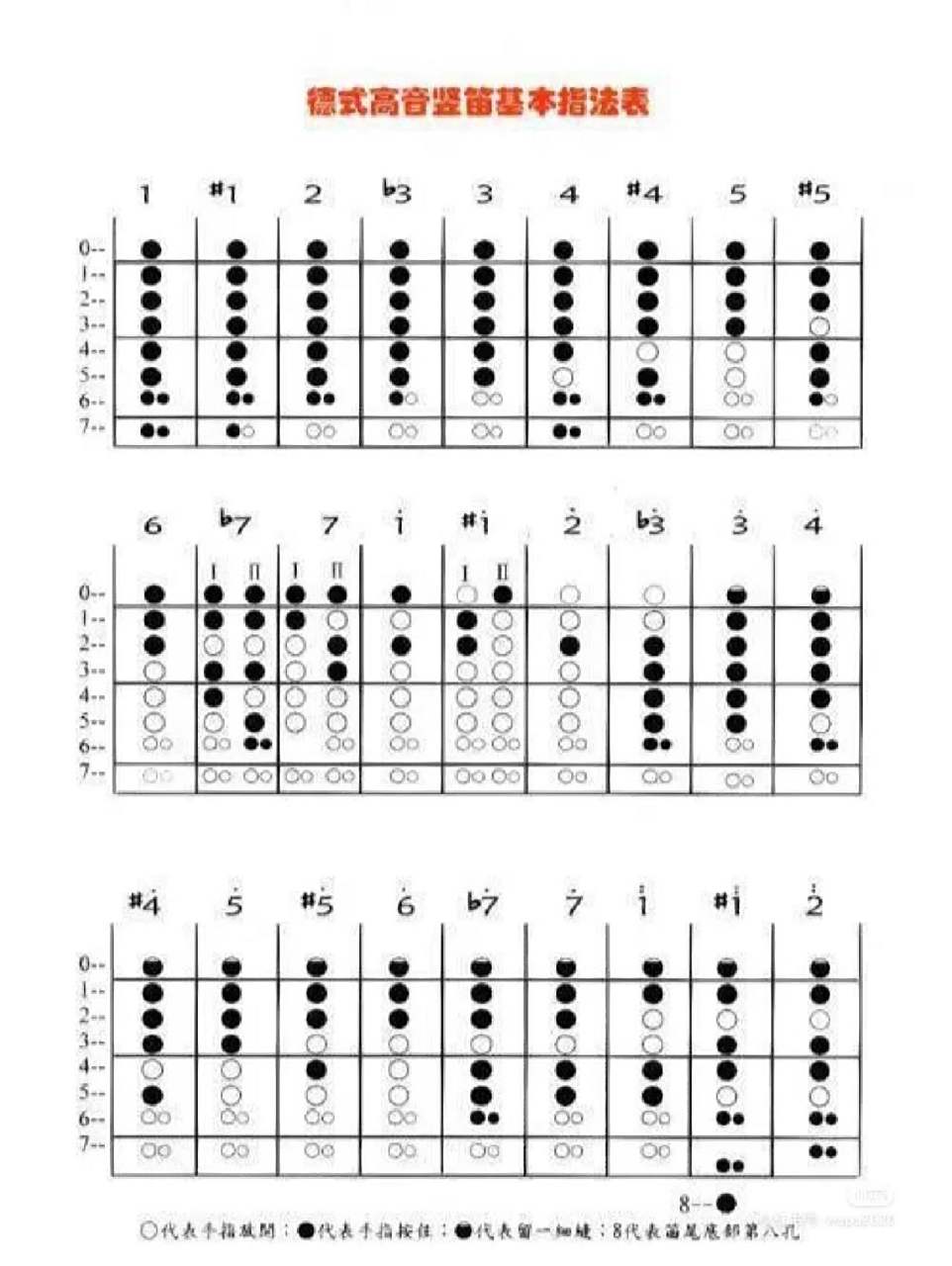 你们要的八孔竖笛指法图来了96 你们要的八孔竖笛指法图来了96