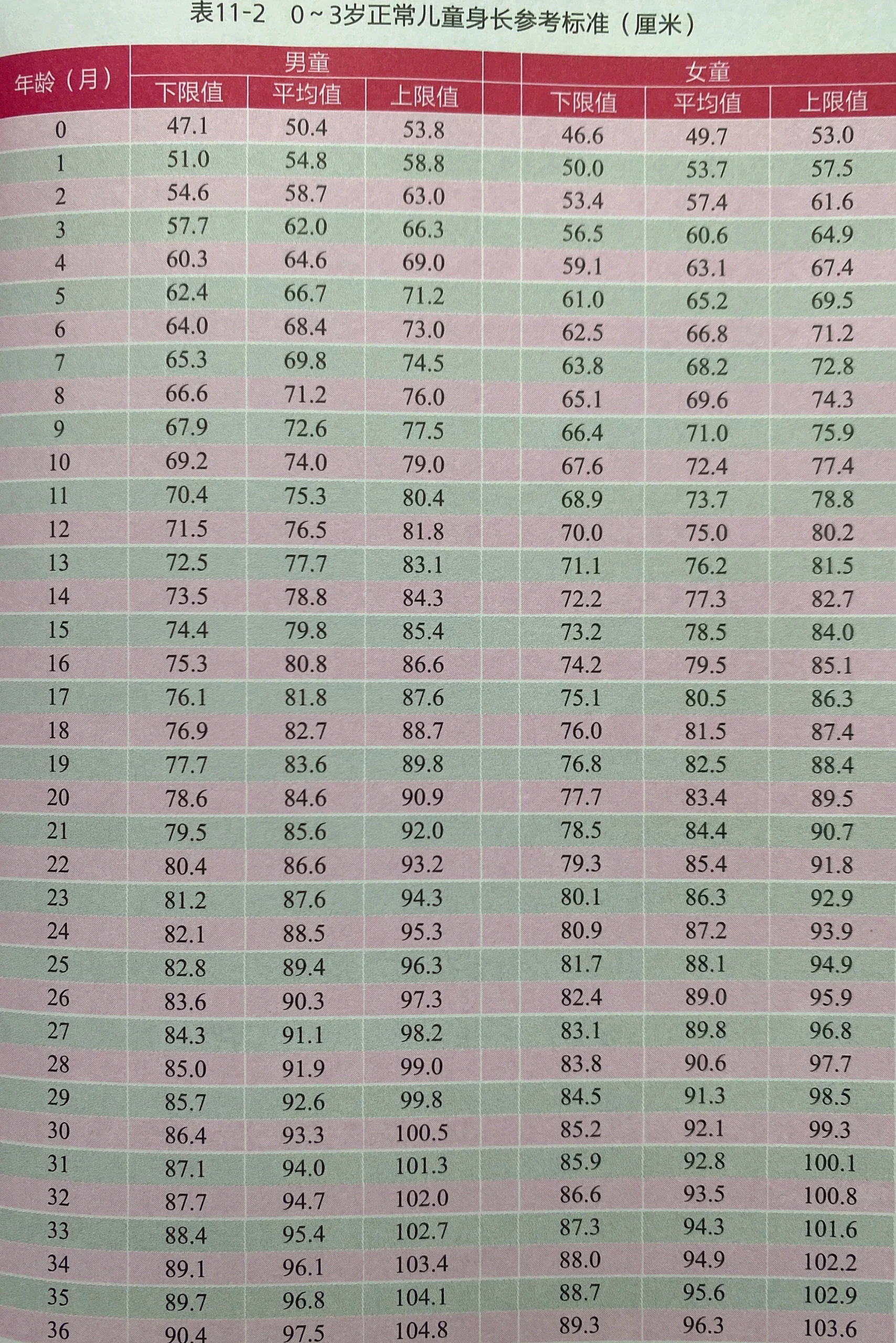 0~3岁正常儿童体重,身高,头围参考标准 0~3岁正常儿童体重,身高,头围