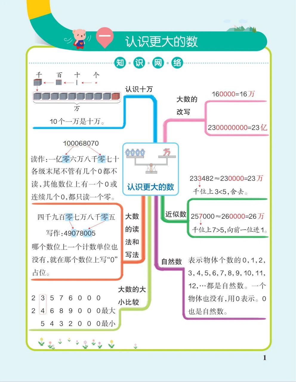 四年級上冊數學單元總結思維導圖(北師版)