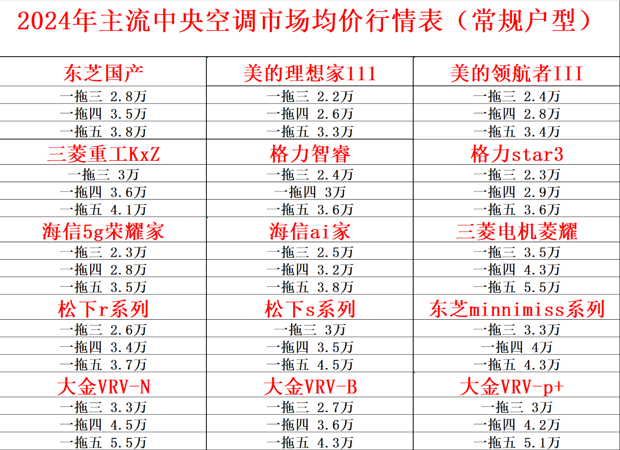 2024年中央空调各品牌价格单新鲜出炉啦
