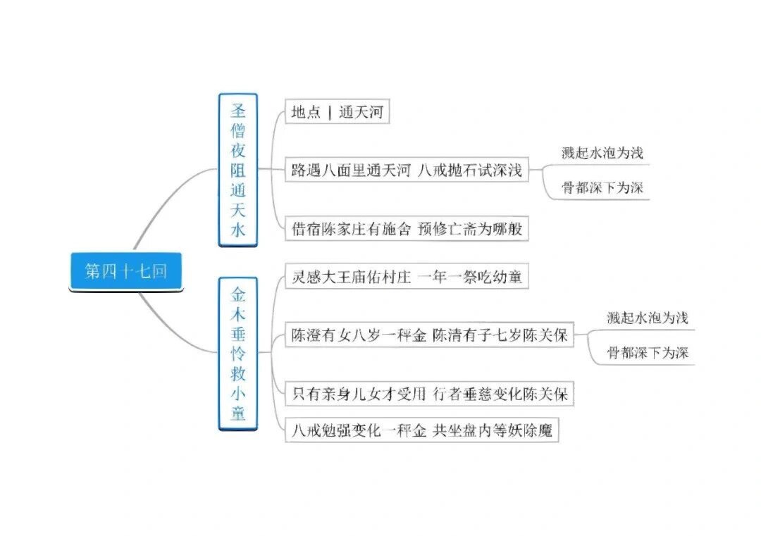 西游记二十回思维导图图片