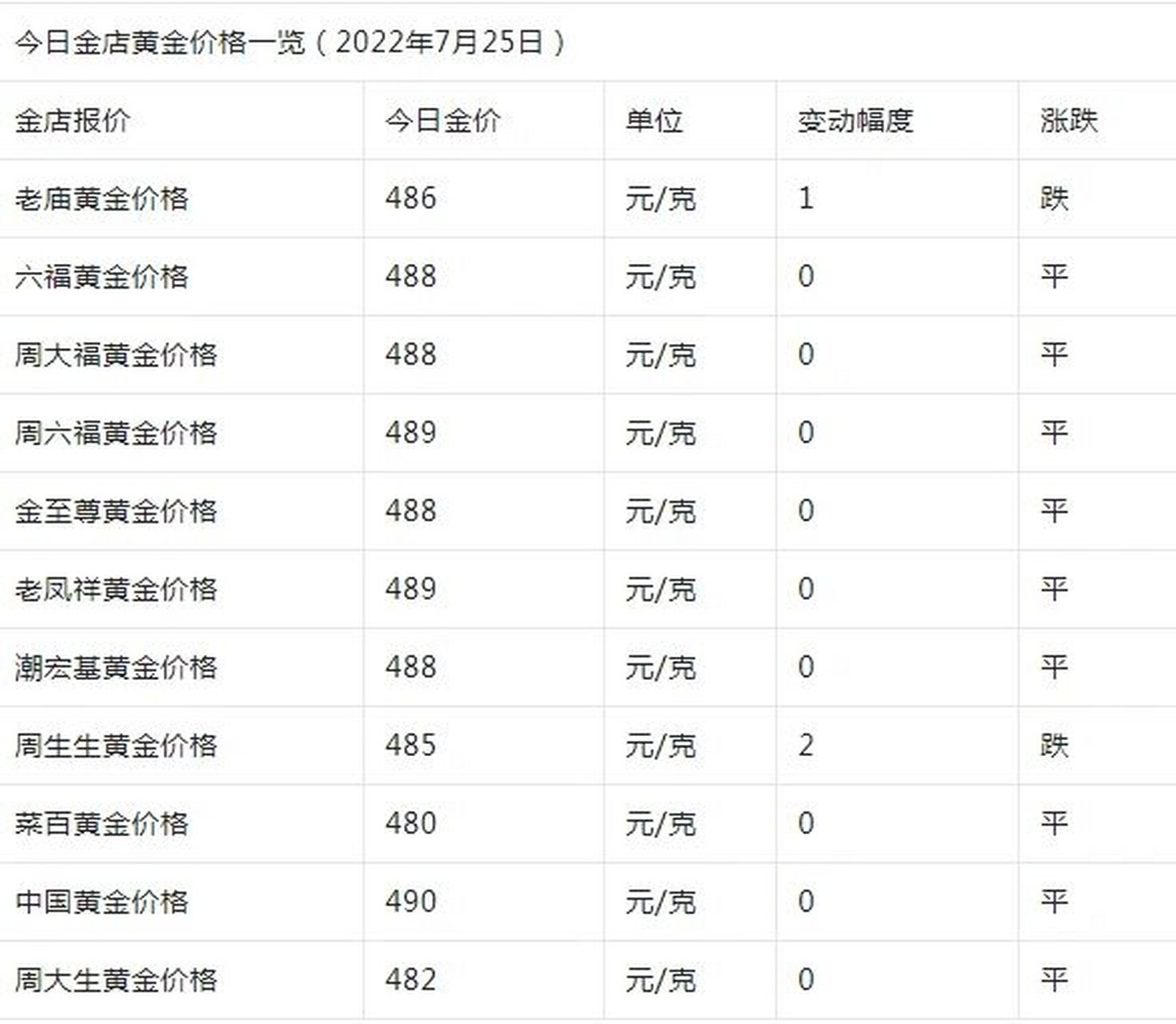 今日7月25日,国际金价在375.45-378.