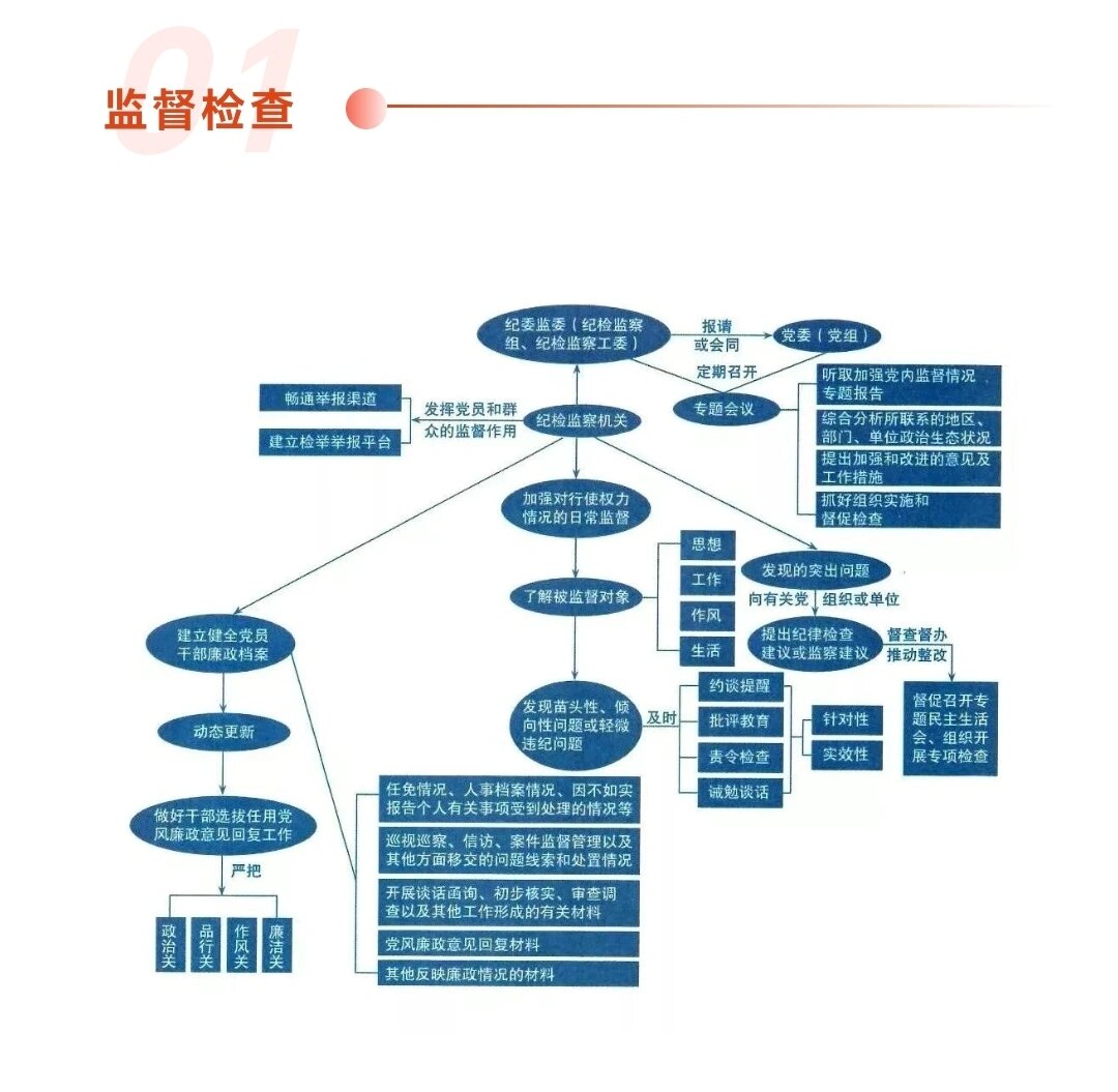 纪检监察"六大业务"流程图