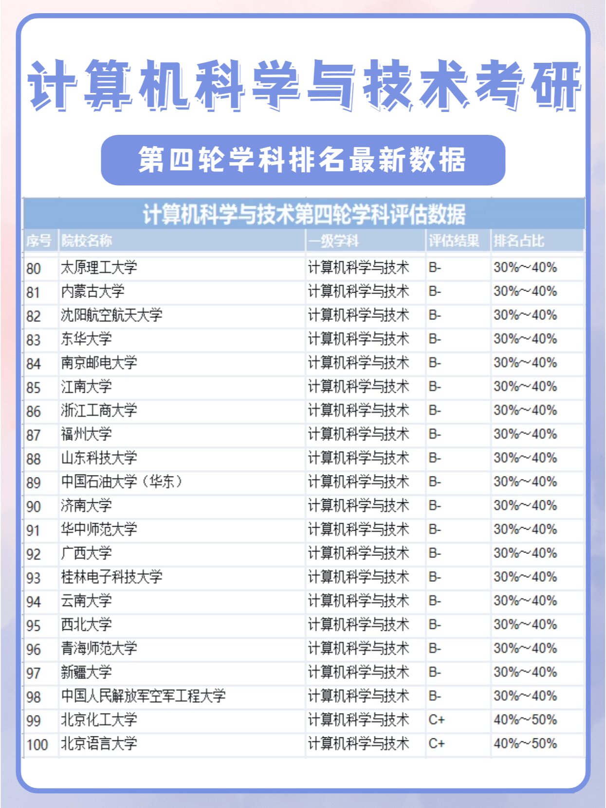 计算机科学技术考研第四轮学科排名最新数据