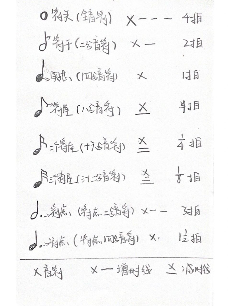 乐理知识|音符名称及简谱写法