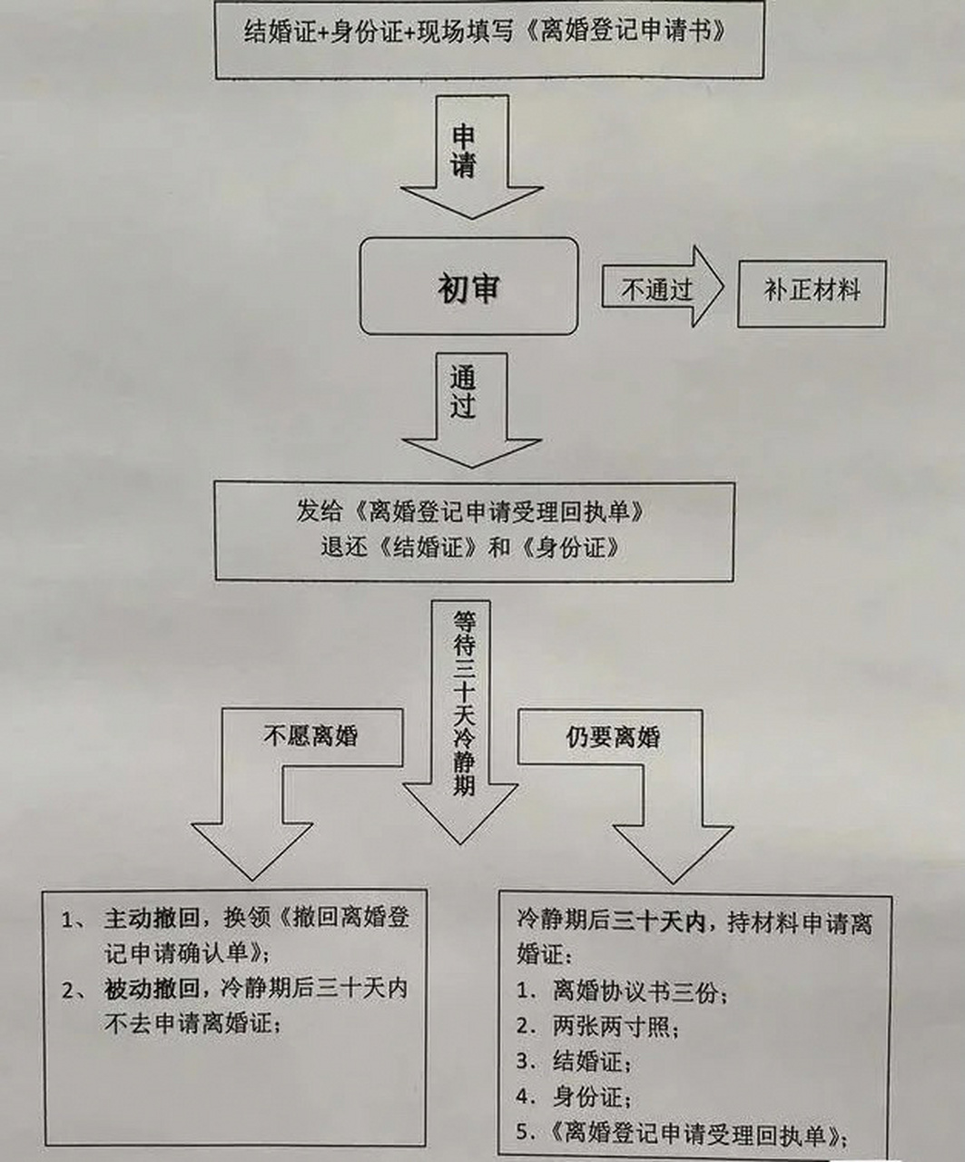 离婚办理流程图片