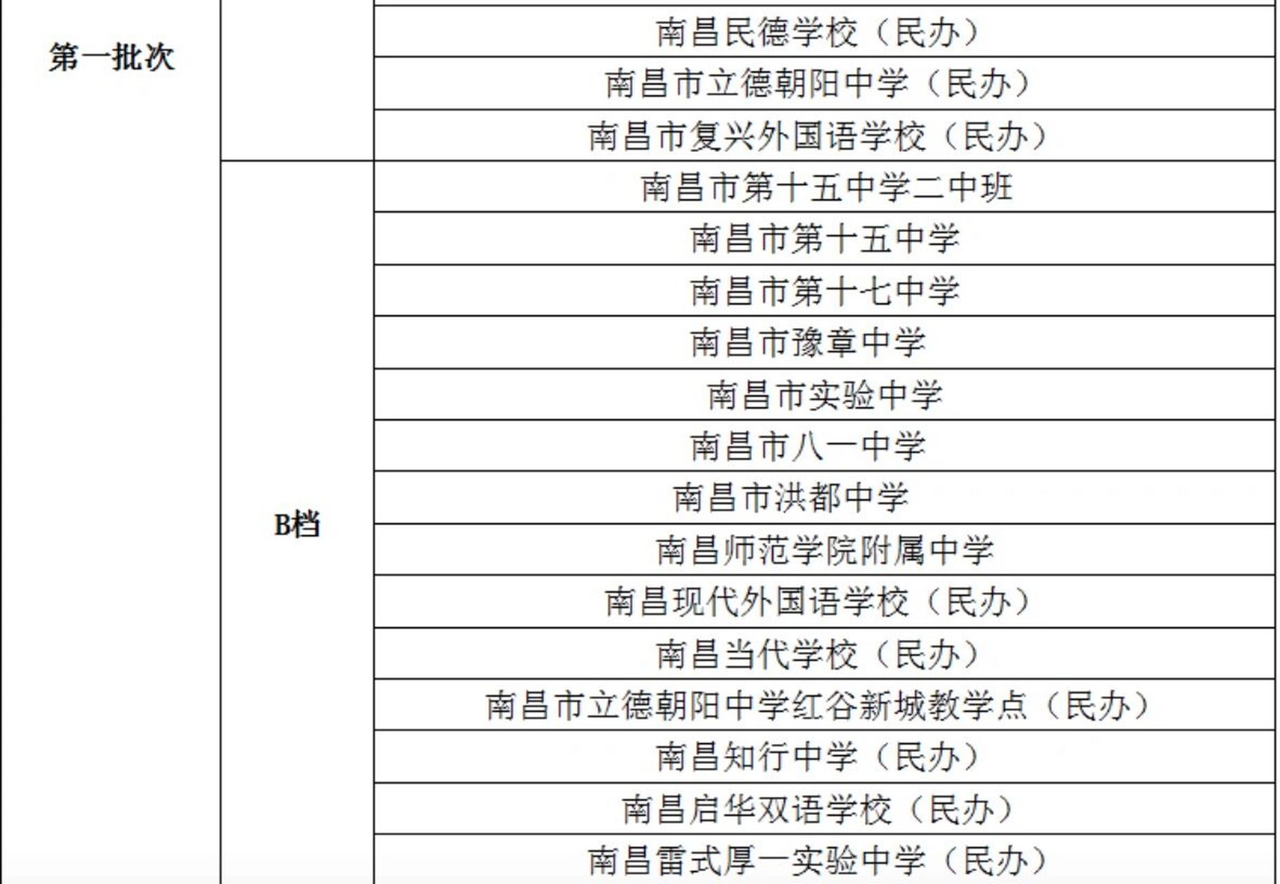 2023南昌城区高中各批次名单确定 6015一类a档的民办学校有:江科