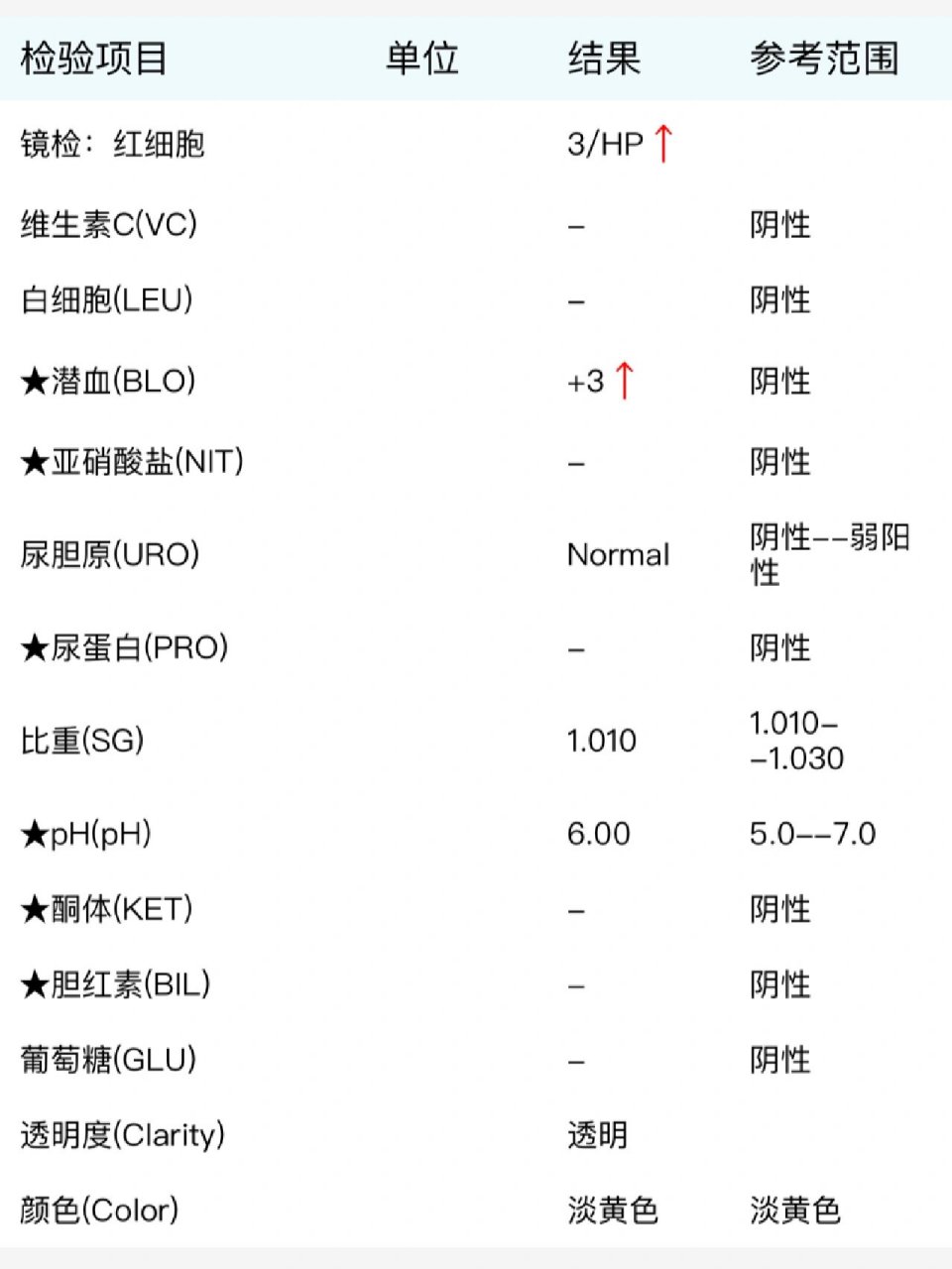 剖腹产完尿潜血红细胞高 有朋友知道我这个尿常规结果正常吗?