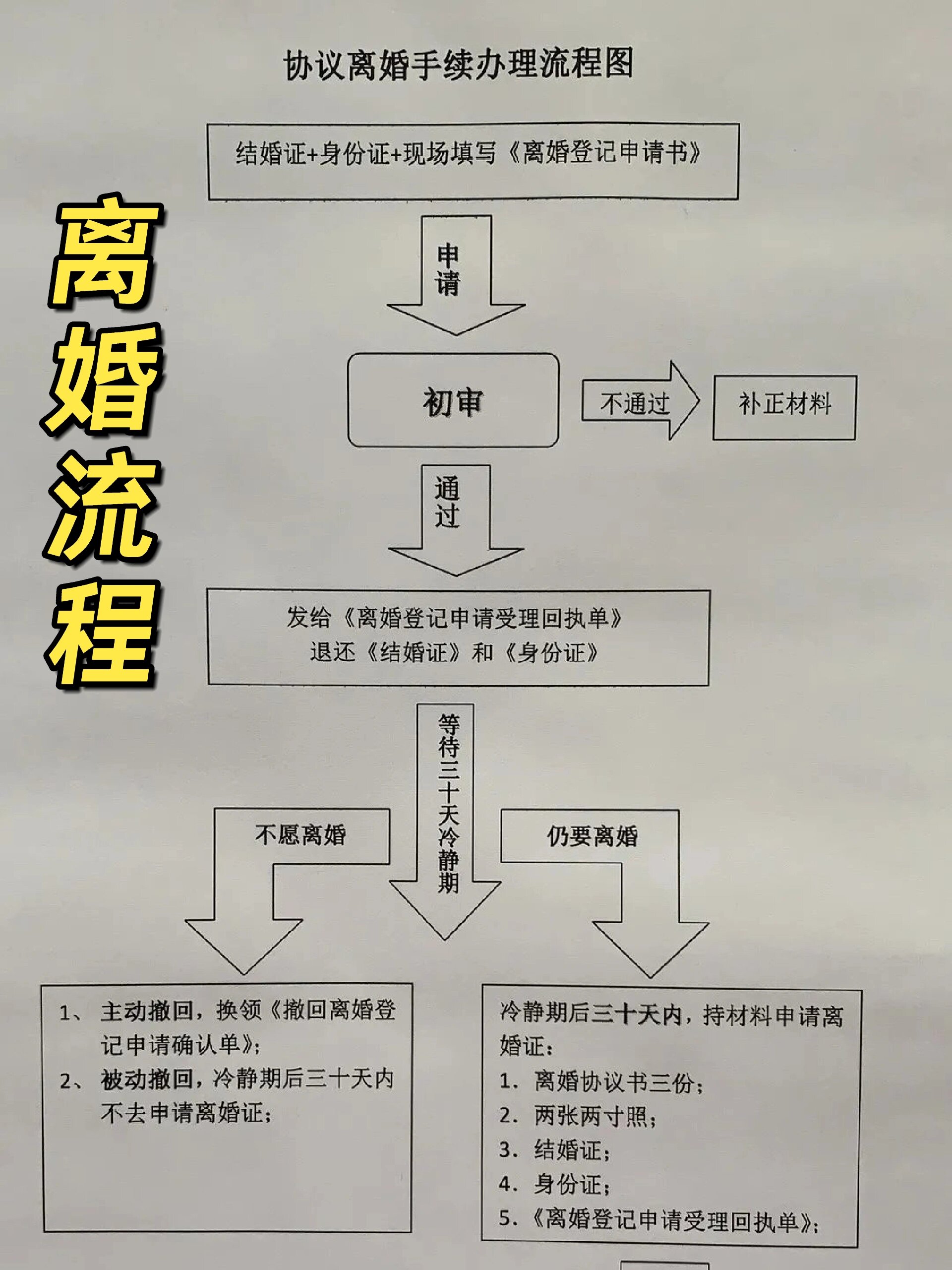 单方离婚申请流程