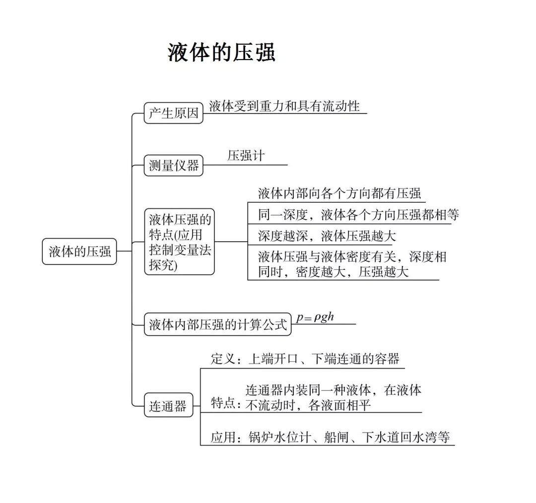 八下物理rj第九章压强思维导图