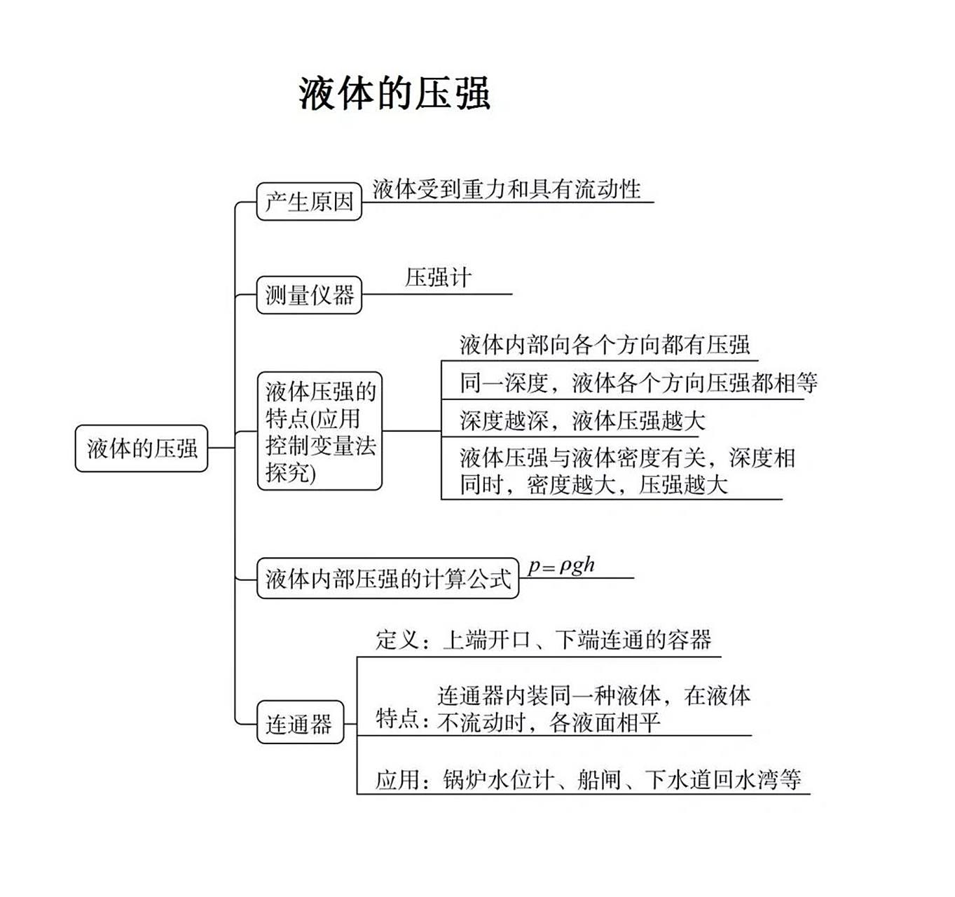 八下物理rj第九章压强思维导图 考前复习