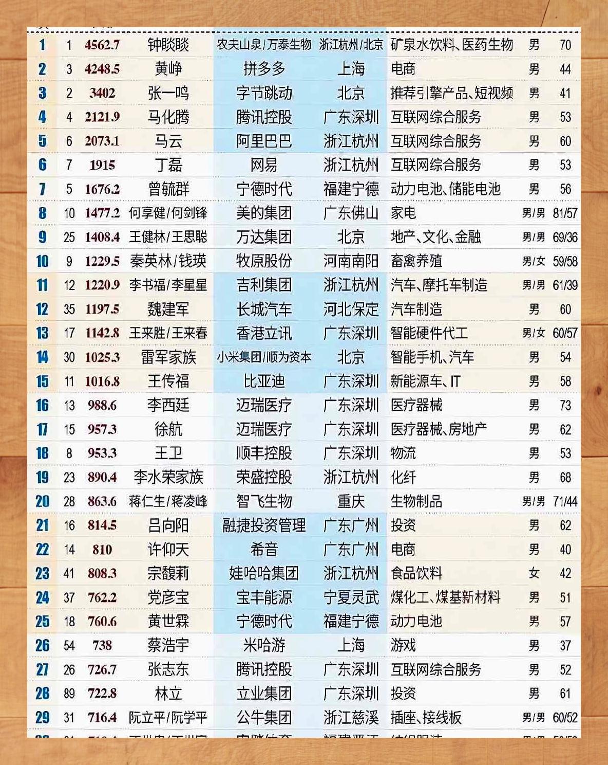 2024中国富豪榜重磅发布