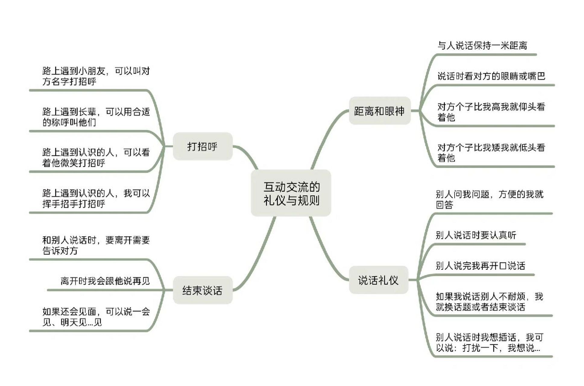 社交礼仪思维导图 社交故事正向引导 社交礼仪逐个建立 说话交流符合