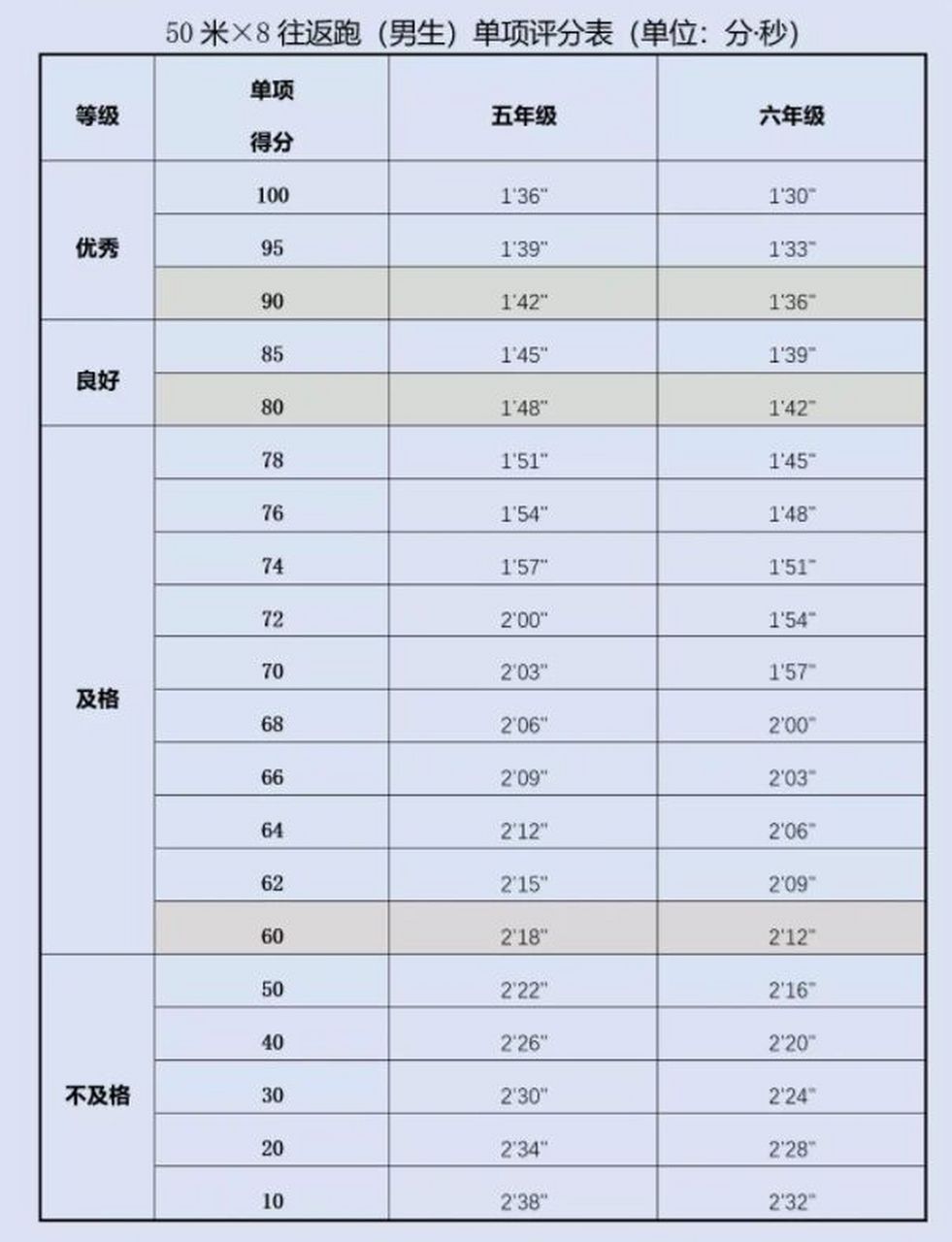 四年级50米成绩对照表图片