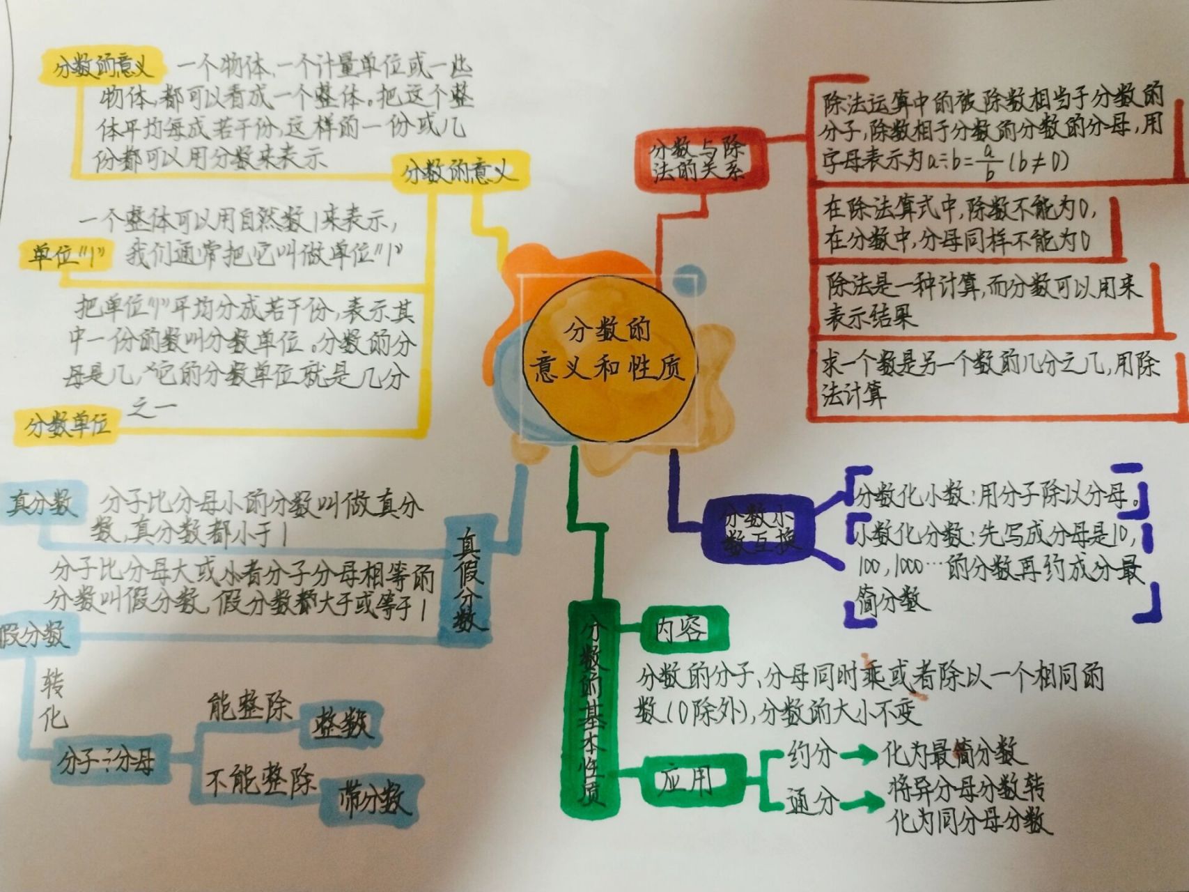 五年级下册数学第四单元思维导图 来源