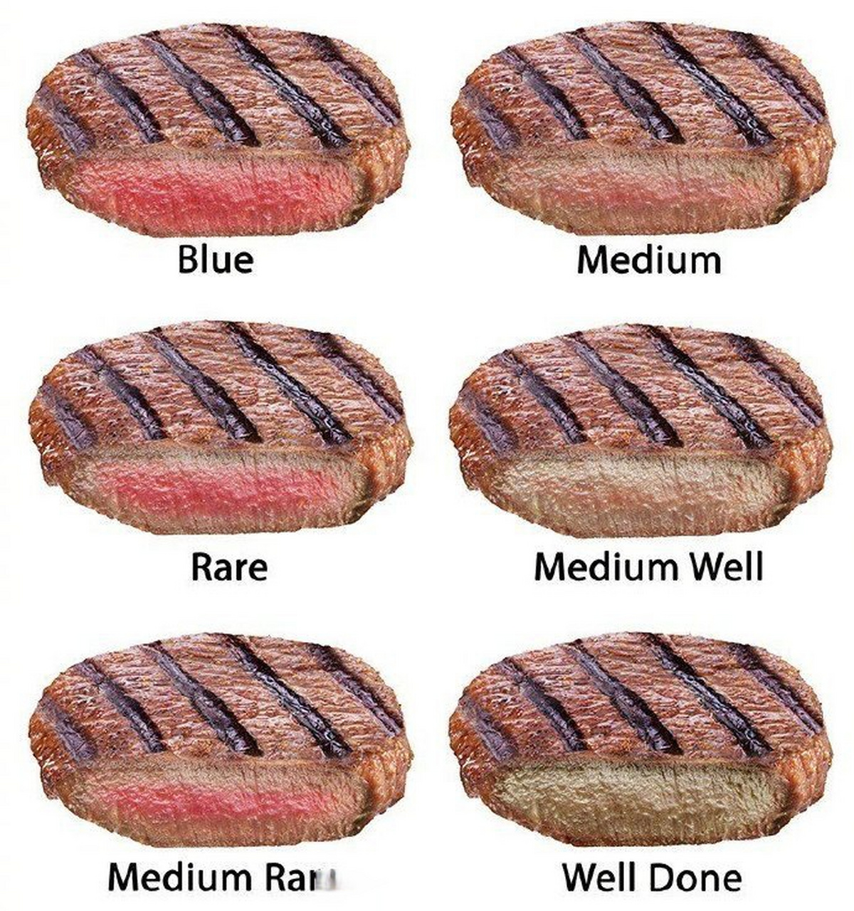 牛排熟度英语表达: blue rare 近生的;rare 一分熟;medium