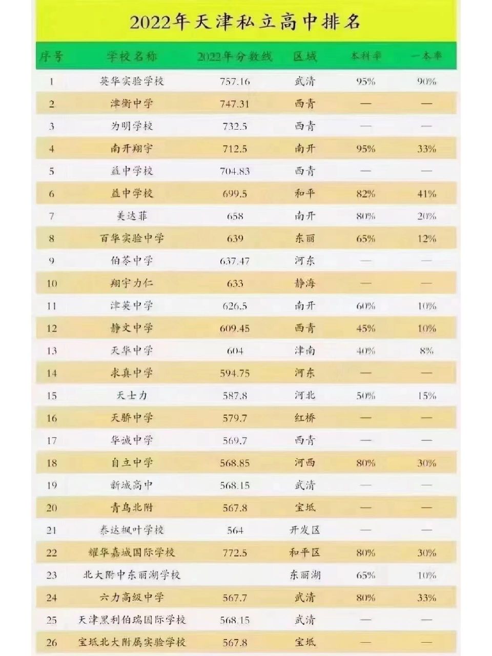 天津私立高中排名及录取分数线,可做参考 2022年天津私立学校高中录取