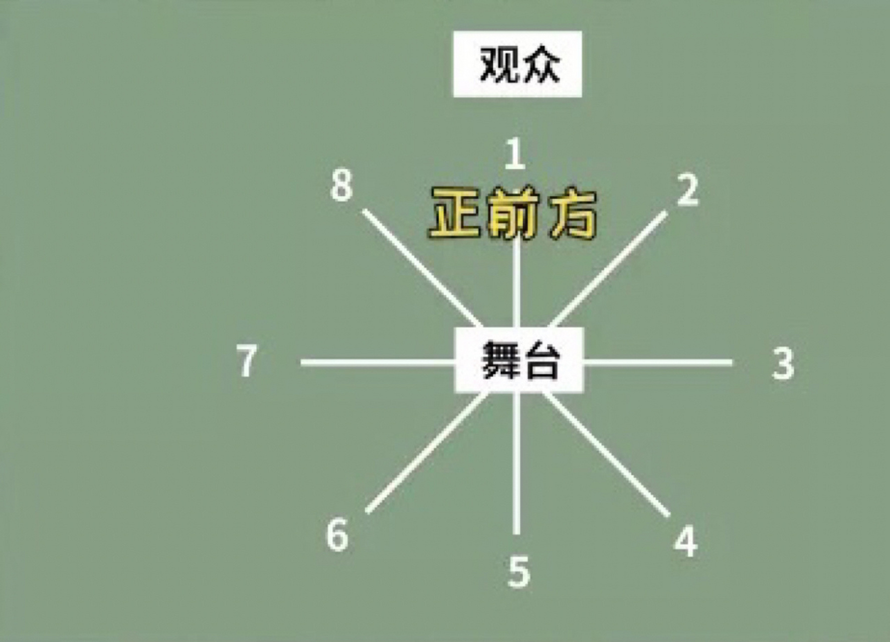 舞蹈干货 | 认知最基础的舞台方位 舞蹈方向在我们舞蹈当中 是最基础