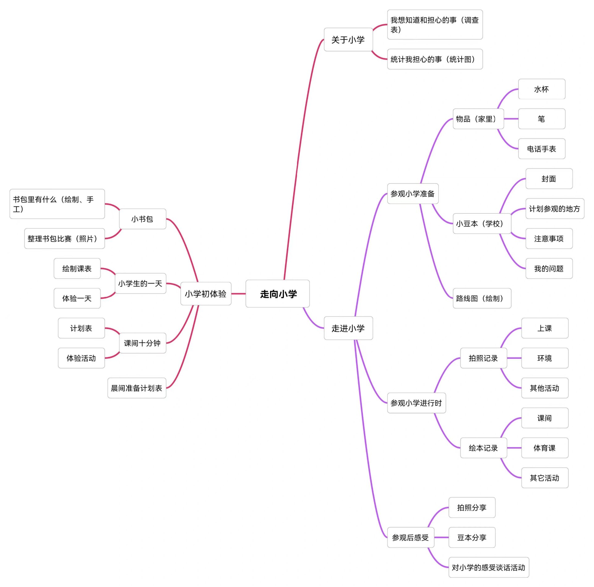 幼小衔接主题教学网络图