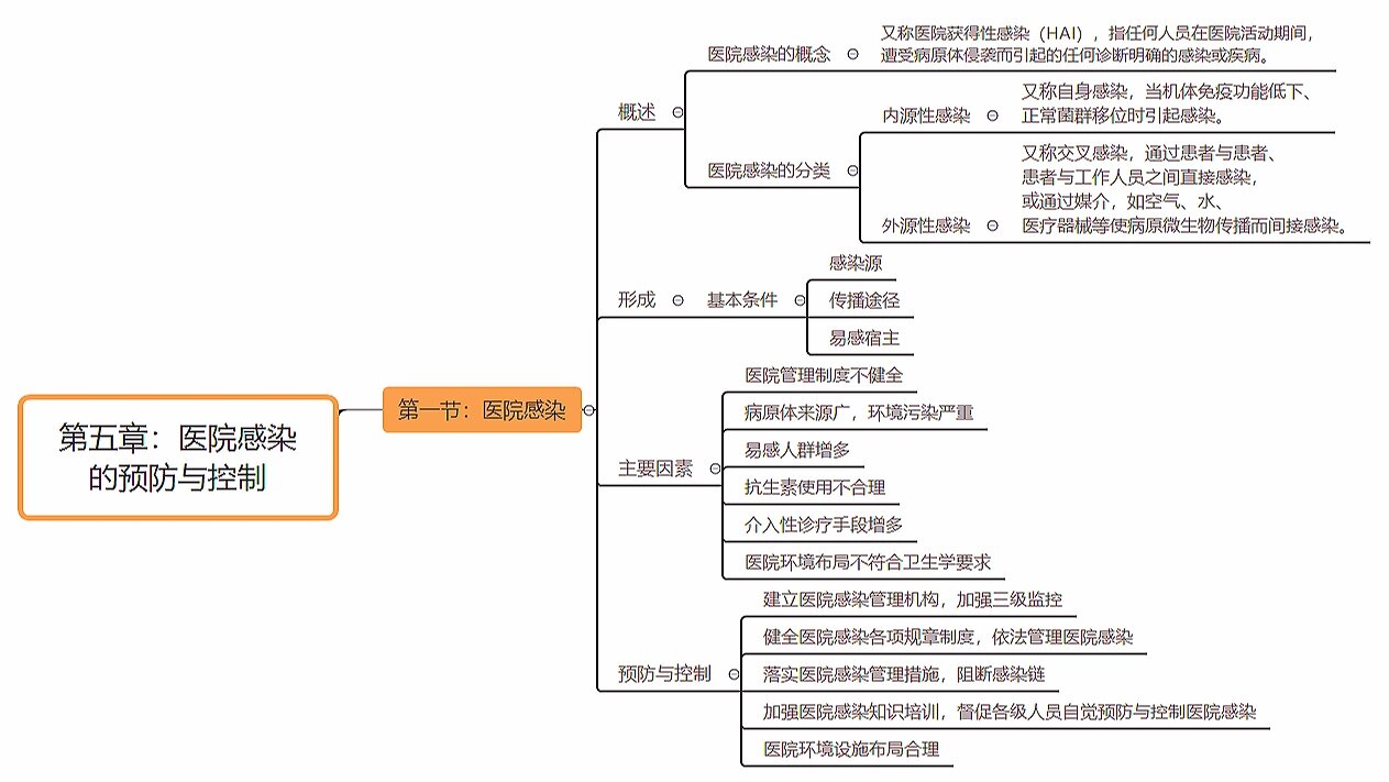 医院感染思维导图图片图片