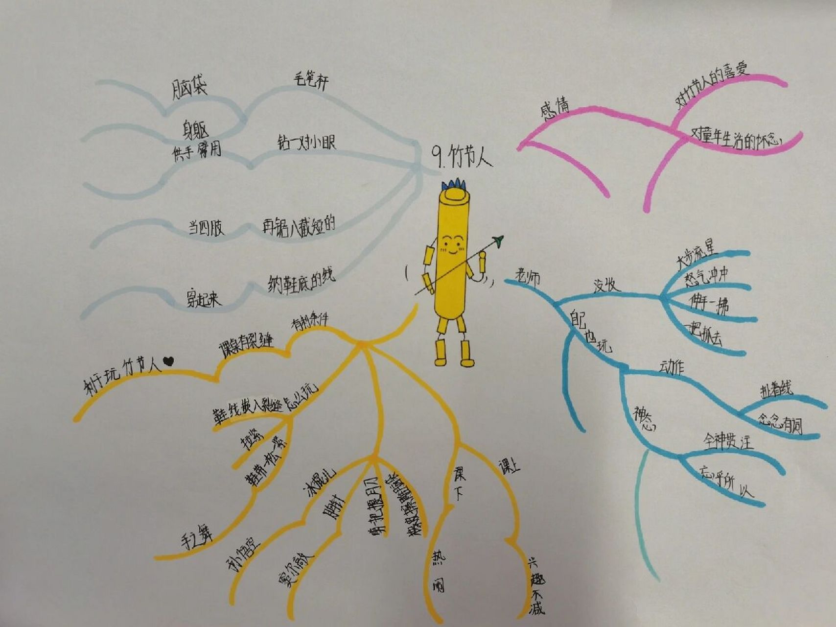 竹节人怎么画思维导图图片