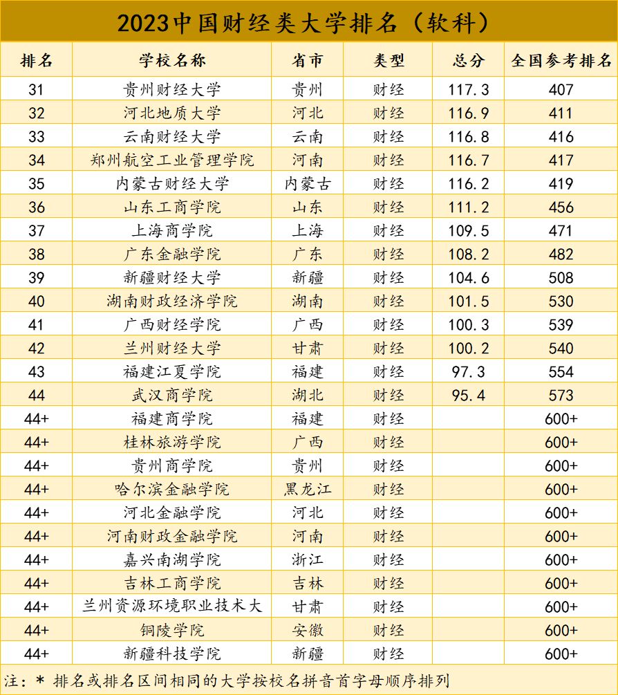 财经类院校排名(财经类院校排名大学排名)