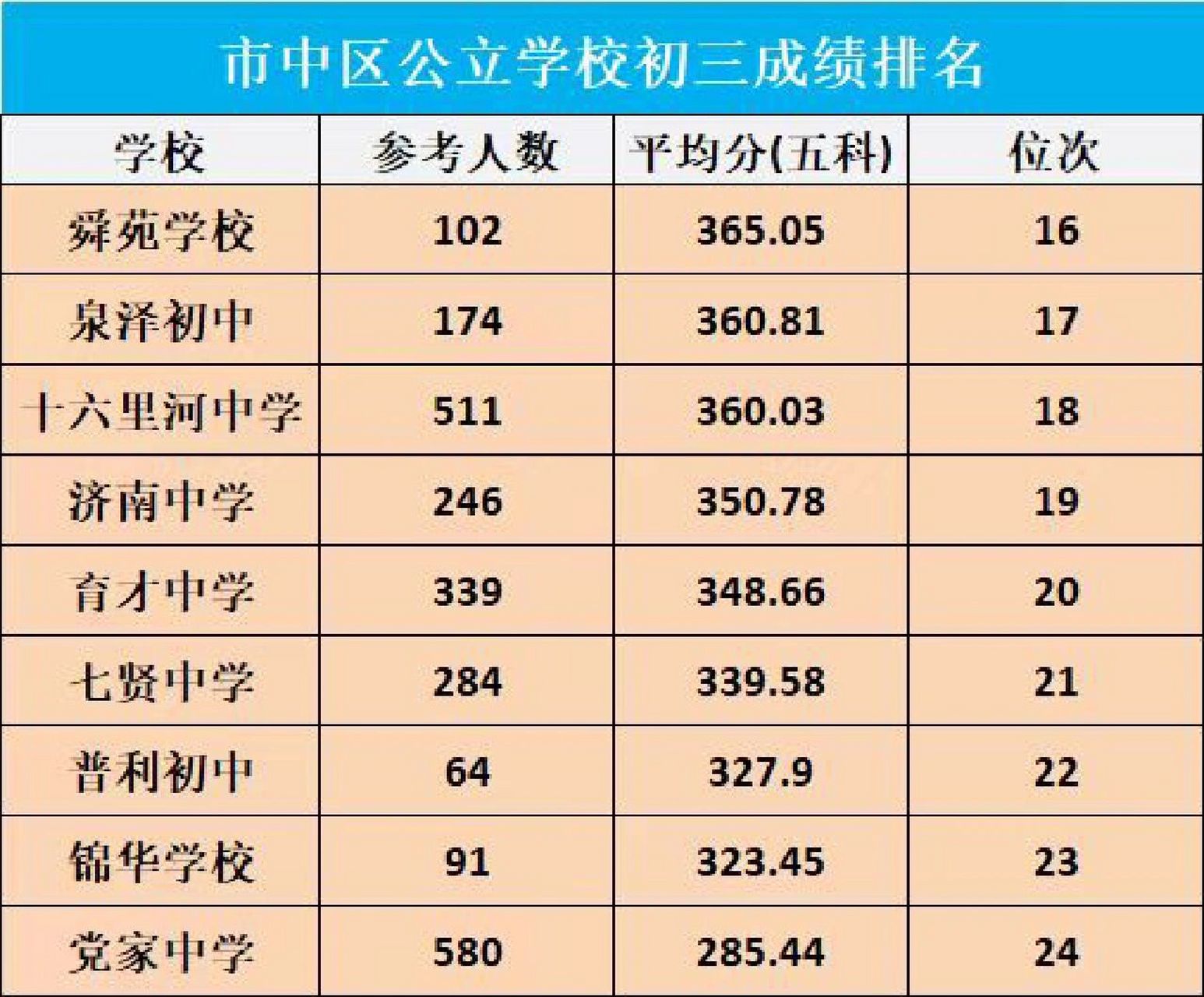 济南市中区公立学校初三成绩排名. 市中前五名变化不大.