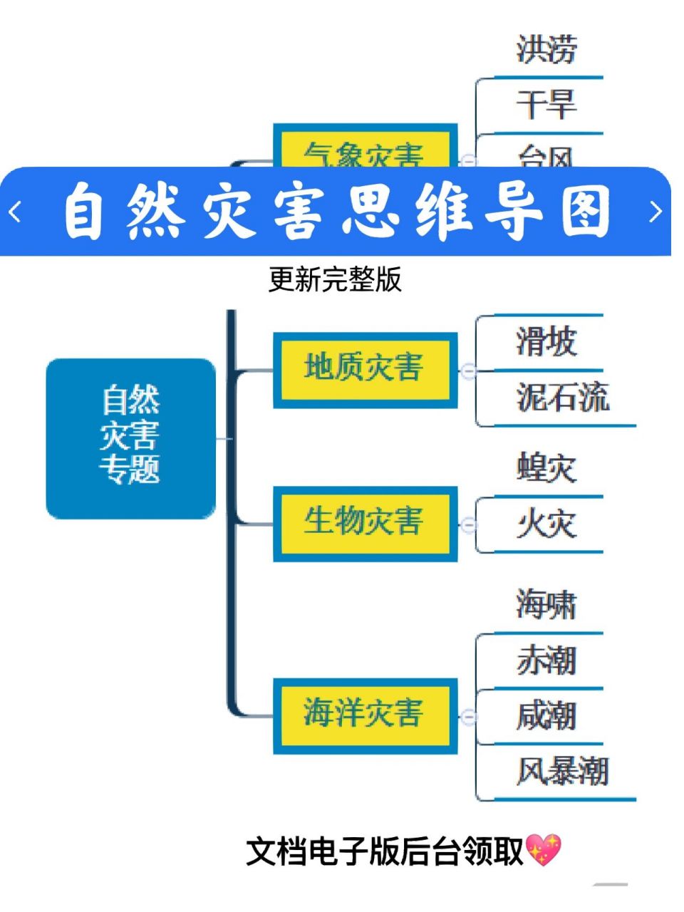 地理:自然灾害思维导图更新完整版 自然灾害作为高中地理必修内容