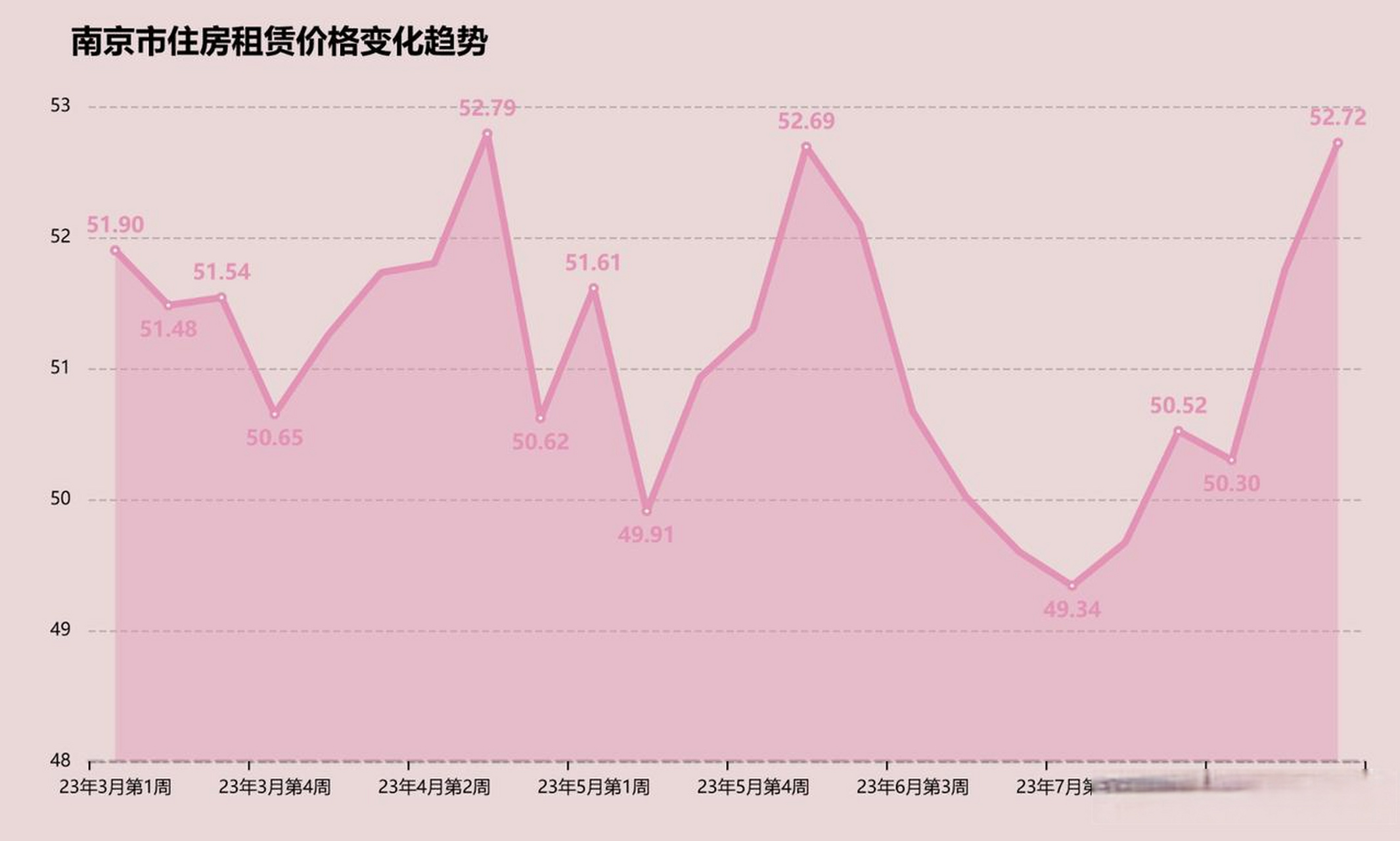 78%(2023年8月第2周) 南京市二手房价格止涨转跌